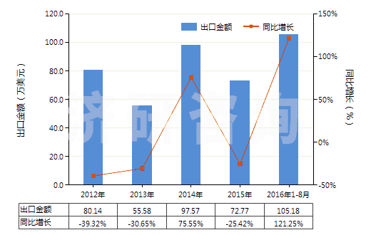 2012-2016年8月中國環(huán)己醇,甲基環(huán)己醇,二甲基環(huán)己醇(HS29061200)出口總額及增速統(tǒng)計(jì)